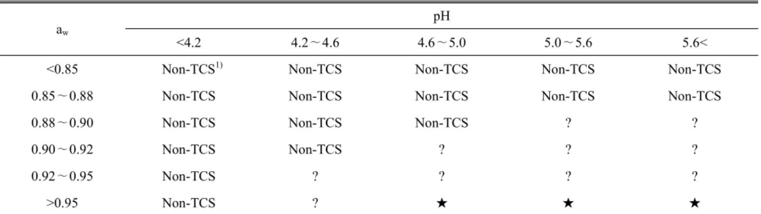 Table  2.  Range  of  temperature  controlled  for  safety  (TCS)  by  pH  and  water  activity  (a w )  of  food