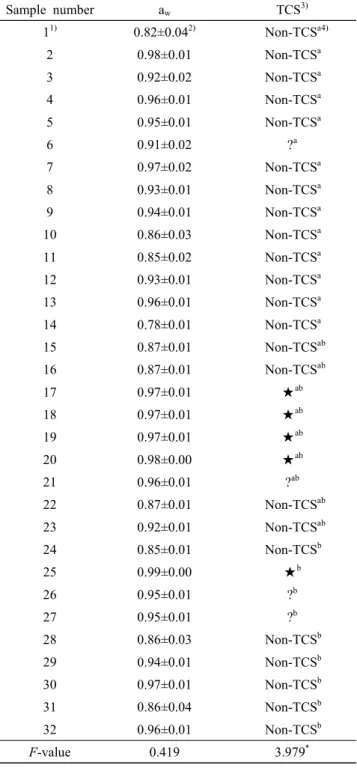 Table  4.  TCS  of  commercial  sauce  products  by  pH  and  water  activity Sample  number a w TCS 3) 1 1) 0.82±0.04 2) Non-TCS a4) 2 0.98±0.01 Non-TCS a 3 0.92±0.02 Non-TCS a 4 0.96±0.01 Non-TCS a 5 0.95±0.01 Non-TCS a 6 0.91±0.02 ? a 7 0.97±0.02 Non-TC