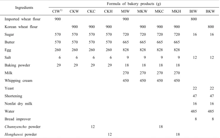 Table  1.  Formula  of  cookie,  muffin  and  baguette  made  from  imported  wheat  or  Korean  wheat  with/without  Chunnyencho  or  Honghawsi