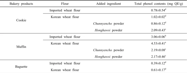 Table  2.  Total  phenol  content  in  80%  ethanol  extracts  of  cookie,  muffin  and  baguette  made  from  imported  wheat  or  Korean  wheat  with/without  Chunnyencho  or  Honghawsi