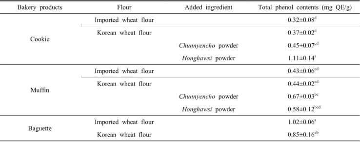 Table  3.  Total  phenol  content  in  80%  methanol  extracts  of  cookie,  muffin  and  baguette  made  from  imported  wheat  or  Korean  wheat  with/without  Chunnyencho  or  Honghawsi