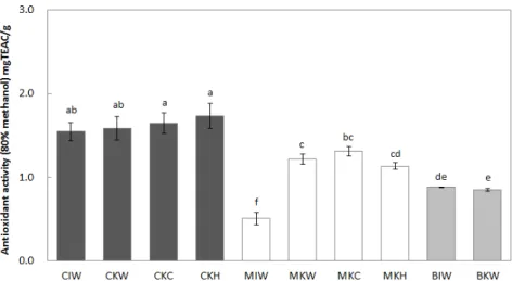 Fig.  2.  Antioxidant  activity  measured  by  DPPH  radical  scavenging  activity  in  80%  methanol  extracts  of  cookie,  muffin  and  baguette  made  from  imported  wheat  or  Korean  wheat  with/without  Chunnyencho  or  Honghawsi.