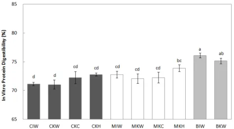 Fig.  3.  In  vitro  protein  digestibility  of  cookie,  muffin  and  baguette  made  from  imported  wheat  or  Korean  wheat  with/ 