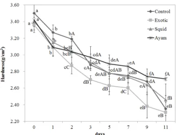 Fig.  3.  Changes  of  texture  of  Kimchies  made  with  fish  sauces.