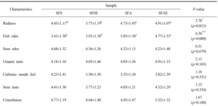 Table  4.  Results  of  sensory  evaluation  for  difference  test  of  Kimchies  produced  traditionally
