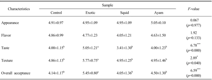 Table  5.  Results  of  sensory  evaluation  for  acceptance  test  of  Kimchies  made  with  fish  sauces