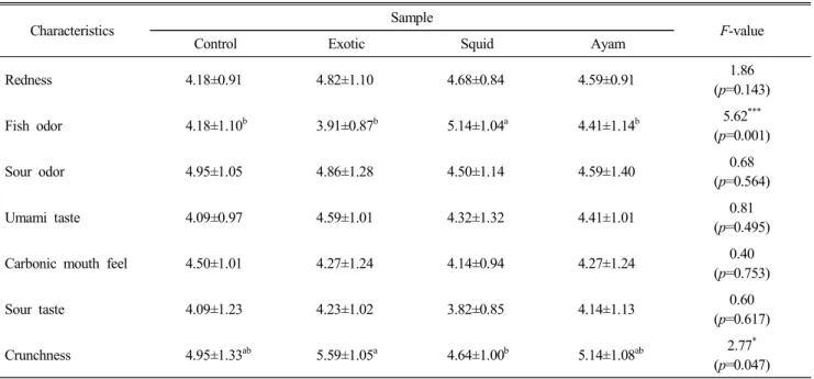 Table  6.  Results  of  sensory  evaluation  for  difference  test  of  Kimchies  made  with  fish  sauces