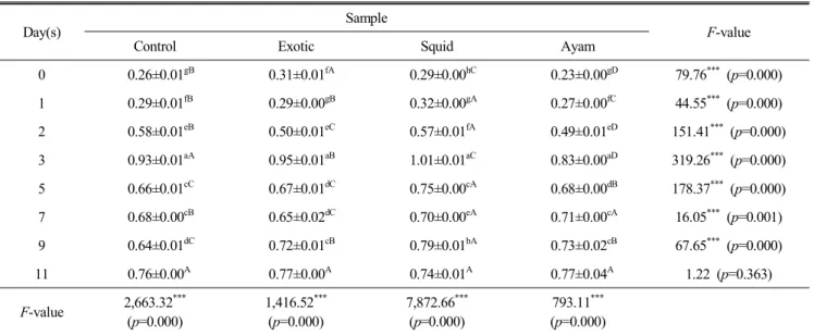 Table  8.  Changes  of  total  acidity  values  of  Kimchies  made  with  fish  sauces