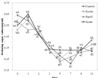 Fig.  1.  Changes  of  salinity  of  Kimchies  made  with  fish  sauces.