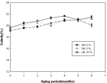 Fig.  1.  Changes  in  the  salinity  contents  of  soy  sauce  con-  taining  Gastrodia  elata  during  fermentation  for  6  months.