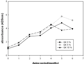Fig.  2.  Changes  in  the  pH  level  of  soy  sauce  containing  Gastrodia  elata  during  fermentation  for  6  months.