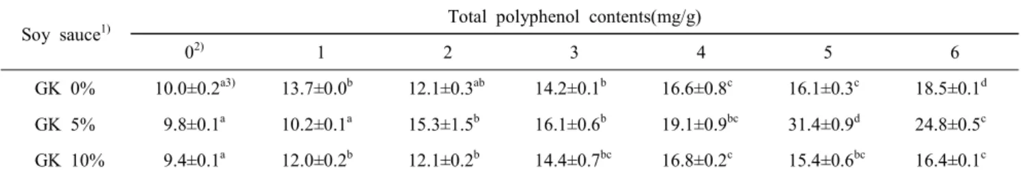 Table  4.  Changes  in  the  total  polyphenol  contents  of  soy  sauce  containing  Gastrodia  elata  during  fermentation  for  6  months