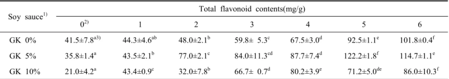 Table  5.  Changes  in  the  total  flavonoid  contents  of  soy  sauce  containing  Gastrodia  elata  during  fermentation  for  6  months