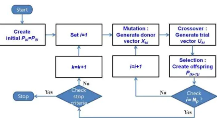 Fig. 3. Differential  evolution  algorithm  to  optimize  and 