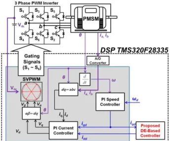 Fig.  4  shows  the  overall  block  diagram  of  the  proposed  control  system  for  simulation  and  experiment