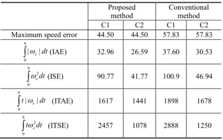 Fig. 9. Experimental test set-up with a TI TMS320F28335 