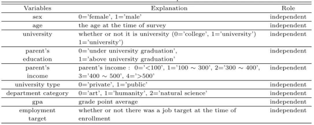 Table 2.1 Variables explanation
