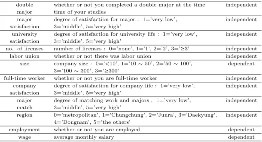 Table 2.2 Descriptive statistic for categorical independent variables