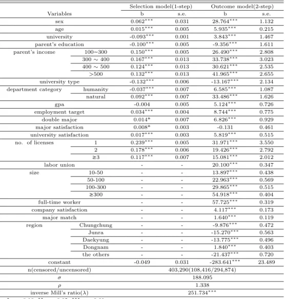 Table 4.1 The characteristic analysis for respondents
