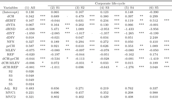 Table 4.5 Estimated marginal value of cash Corporate life-cycle Variables (1) All (2) S1 (3) S2 (4) S3 (5) S4 (6) S5 (Intercept) 0.130 0.065 0.167 0.123 0.148 -0.390 dCH 0.342 *** 0.689 · 0.479 *** 0.380 *** 0.397 ** 0.299 dEBIT 0.167 *** -0.044 0.631 *** 