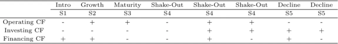 Table 2.1 Dickinson’s life-ycle classification by cashflow patterns
