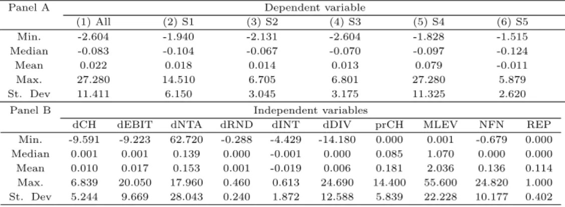 Table 4.3 Descriptive statistics for marginal value