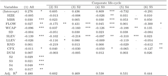 Table 4.4 Estimated cash holdings Corporate life-cycle Variables (1) All (2) S1 (3) S2 (4) S3 (5) S4 (6) S5 (Intercept) 0.276 * 0.605 · 0.436 0.809 *** -0.732 -0.291 SIZE -0.005 -0.013 -0.008 -0.026 ** 0.031 · 0.010 MBR 0.030 *** 0.023 0.005 0.030 *** 0.05