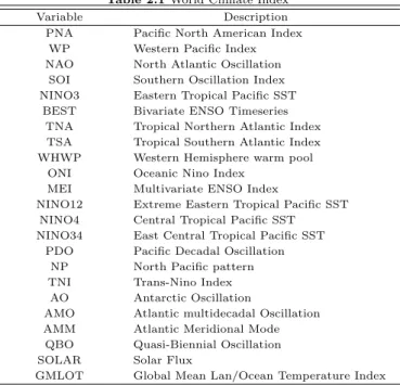 Table 2.1 World Climate Index