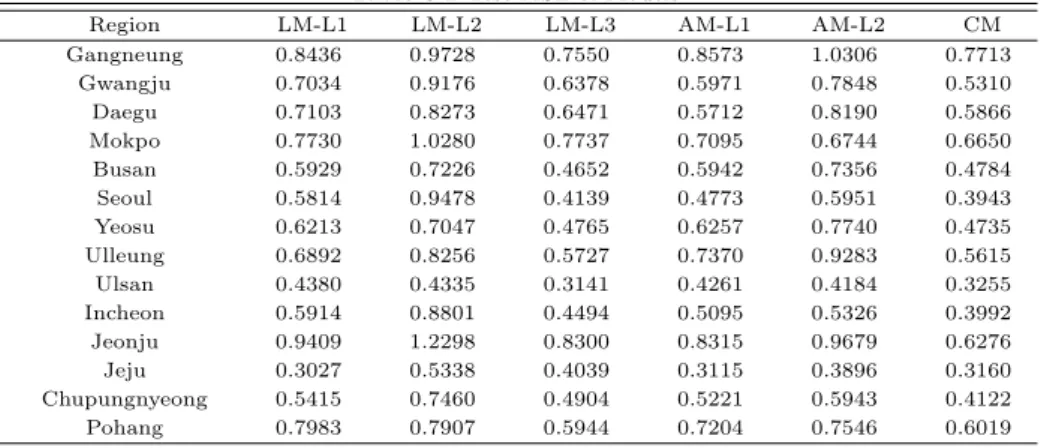 Table 3.1 Test MSE of Models