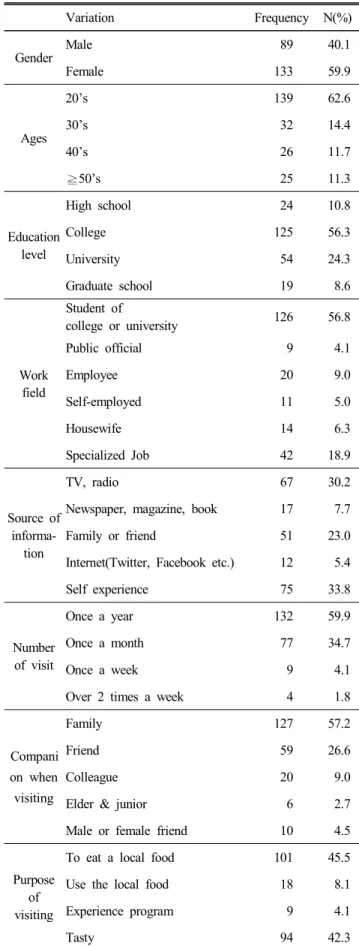 Table  1.  General  characteristics  of  subjects