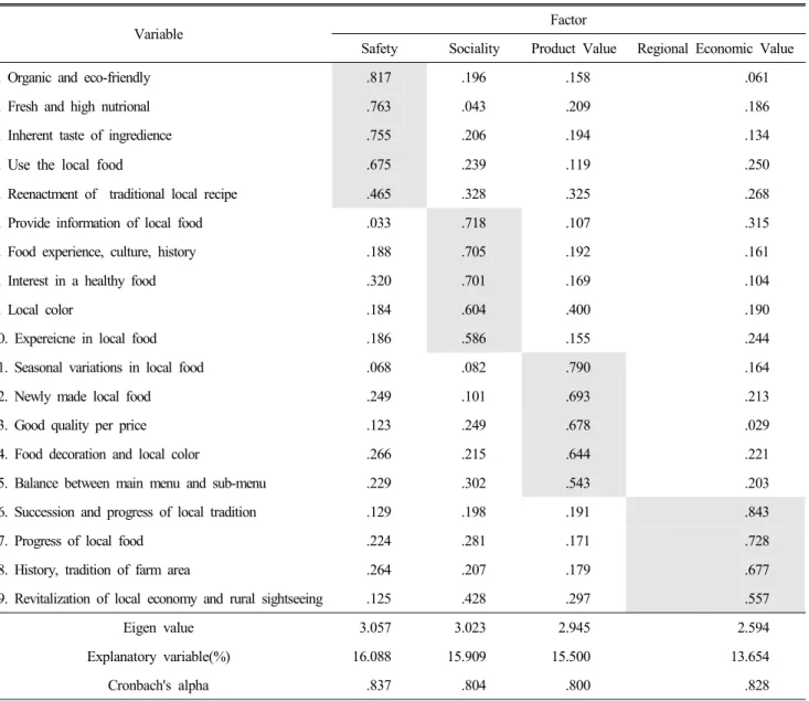 Table  2.  The  recognition  factor  analysis  and  consumers'  confidence  analysis  of  tasty  farm  eateries  used  local  food 