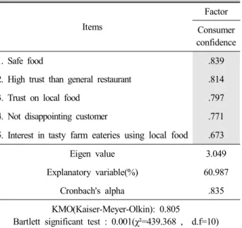 Table  3.  Factor  analysis  and  reliability  analysis  of  con-  sumer  confidence Items Factor Consumer  confidence 1