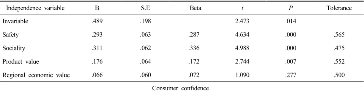 Table  6.  Influence  of  consumers'  confidence  analysis  of  tasty  farm  eateries  used  local  food