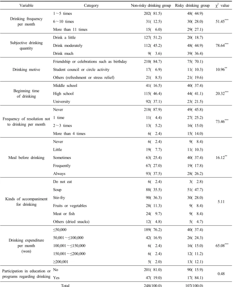 Table  2.  Comparison  of  drinking  status  between  non-risky  drinking  group  and  risky  drinking  group  N(%)