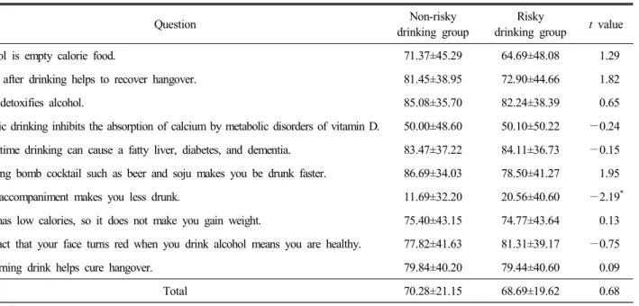 Table  3.  Comparison  of  the  percentage  of  correct  answers  for  knowledge  regarding  drinking  between  non-risky  drinking