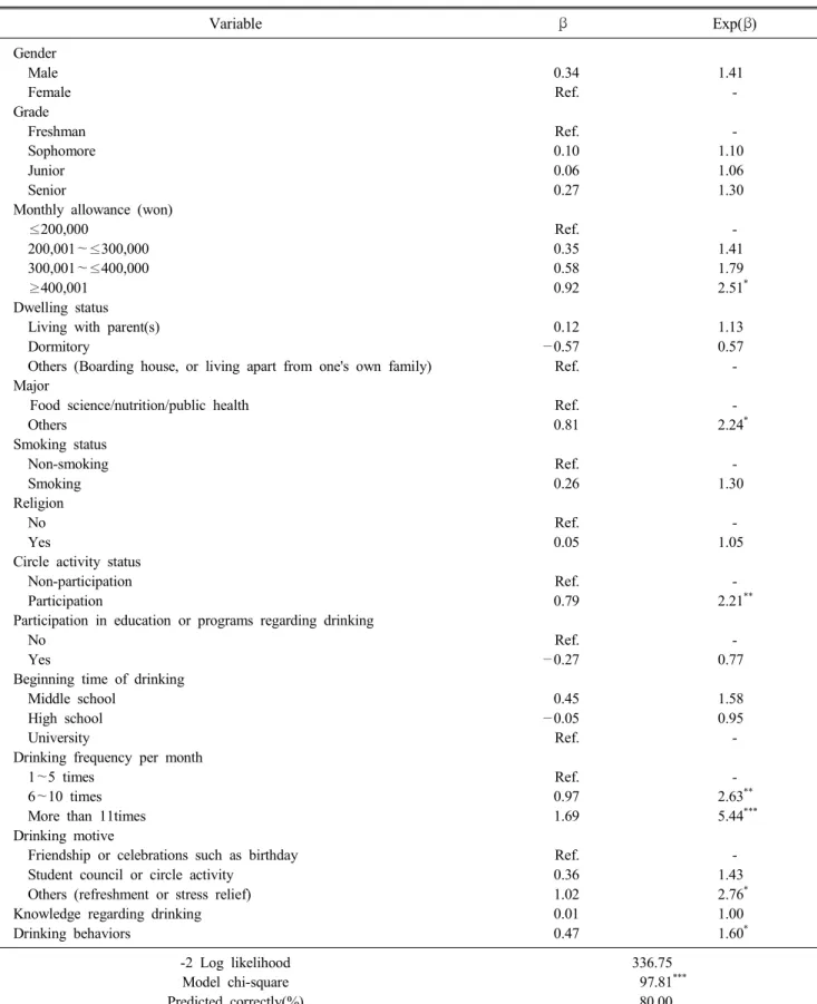 Table  5.  Result  of  logistic  regression  analysis  on  the  factors  determining  risky  drinking Variable β Exp(β) Gender     Male     Female Grade     Freshman     Sophomore     Junior     Senior