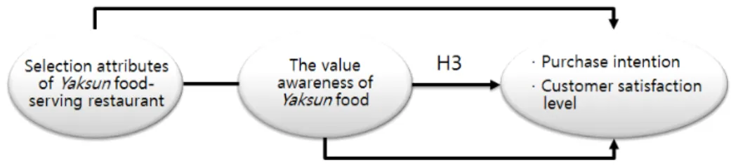 Fig.  1.  Research  model. 음식에 대한 소비자의 행동은 예기치 못한 결과로 인해 바람직하지 못한 구매행동을 가져올 수 있으며, 약선음식에 대한성장을 예측할 수 있게 한다