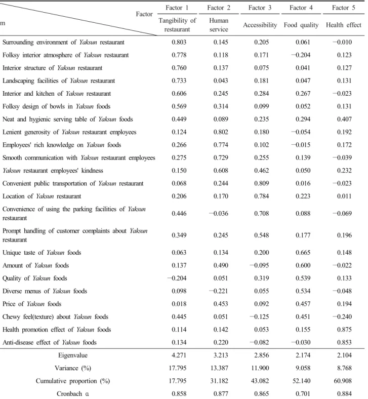 Table  2.  Validity  and  reliability  on  the  selection  attributes  of  restaurants  specialized  in  Yaksun  food