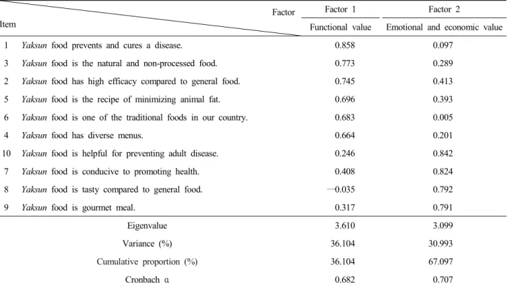 Table  3.  Validity  and  reliability  on  the  awareness  of  Yaksun  foods Factor Item