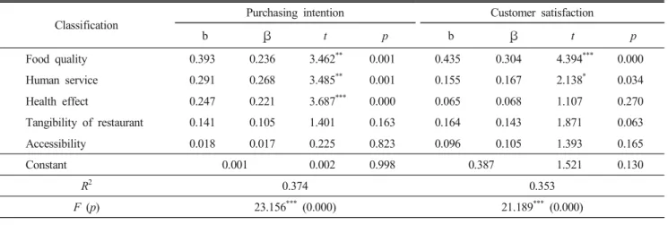 Table  5.  Influence  of  the  selection  attributes  in  restaurants  specialized  in  Yaksun  food  upon  purchasing  intention  and  cus-  tomer  satisfaction