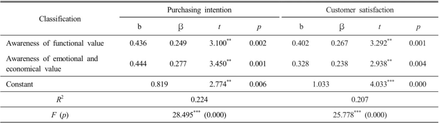 Table  6.  Influence  of  the  awareness  on  value  of  Yaksun  foods  upon  purchasing  intention  and  customer  satisfaction