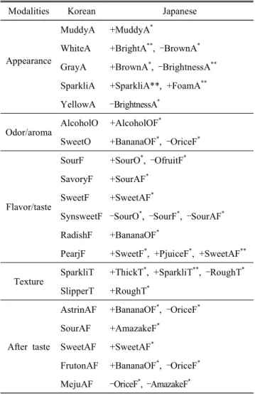 Table  6.  Significant  cross-cultural  correlations  among  the  descriptors  generated  by  Korean  and  Japanese  panel