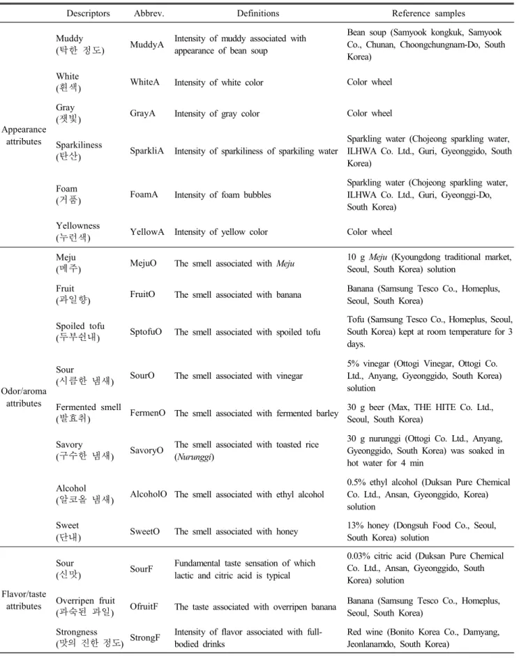 Table  2.  Definitions  standards  of  appearance,  odor/aroma,  flavor/taste,  texture  and  after  taste  attributes  used  in  the  descriptive  analysis  of  the  Makgeolli  products  by  Korean  panelists