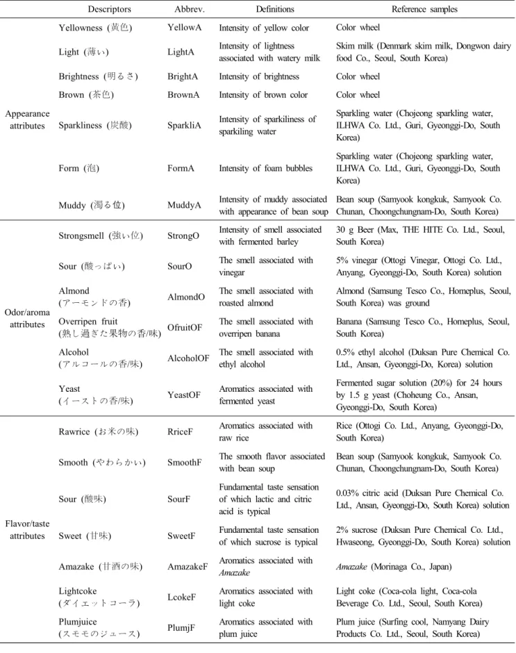 Table  3.  Definitions  standards  of  appearance,  odor/aroma,  flavor/taste,  texture  and  after  taste  attributes  used  in  the  descriptive  analysis  of  the  Makgeolli  products  by  Japanese  panelists