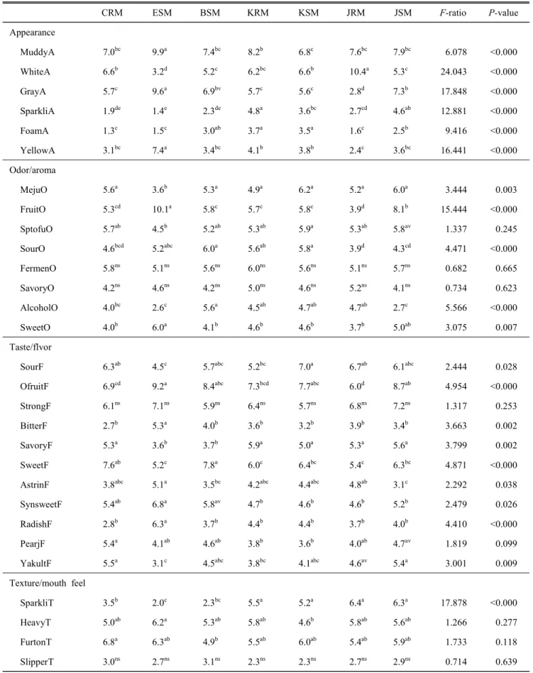 Table  4.  F-ratio,  p-value  and  the  mean  intensity  values  of  the  Makgeolli  products  by  Korean  panelists
