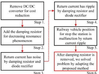 Fig. 1. Procedure  to  solve  the  problem  from  conventional 