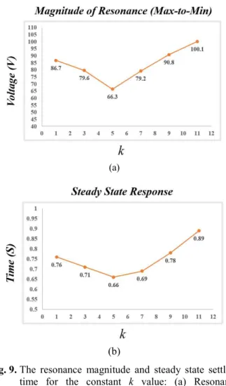 Fig. 8 shows the V2 function with phase advance in V1  and V1 functions. Equation (3) is an equation developed by  using the trigonometric function of the V2 function