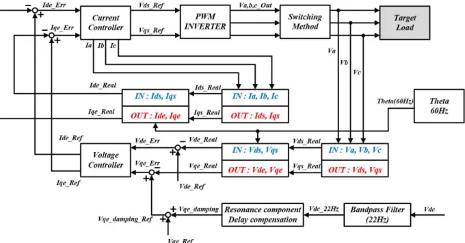Table  1  shows  SIV  parameters  of  the  railways  used  in  Seoul Line 2. Simulation and experiments were carried out  by parameters of Table 1