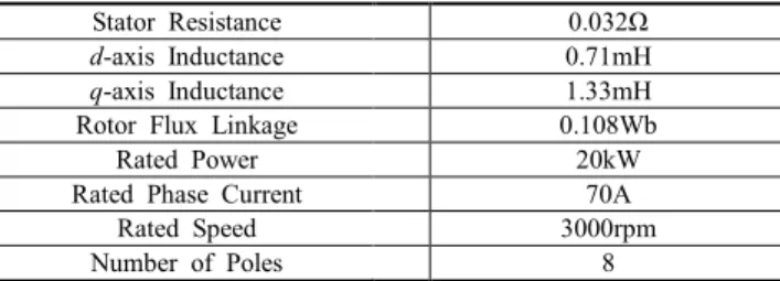 Table 1. Nominal parameters of a prototype PMSM         