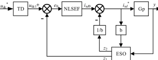 Fig. 4. Structure diagram of first-order ADRC controller